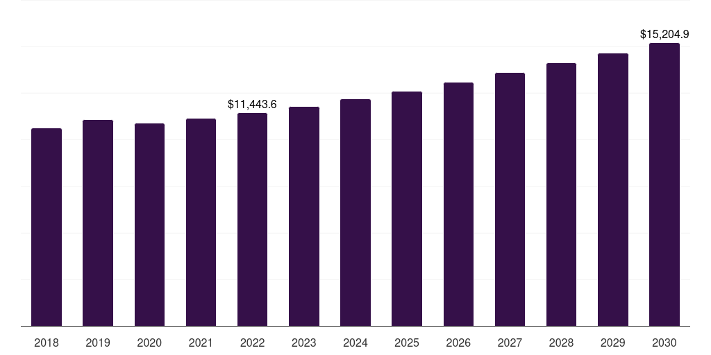 Automotive: Global polyamide market statistics, 2018-2030 (US$M)