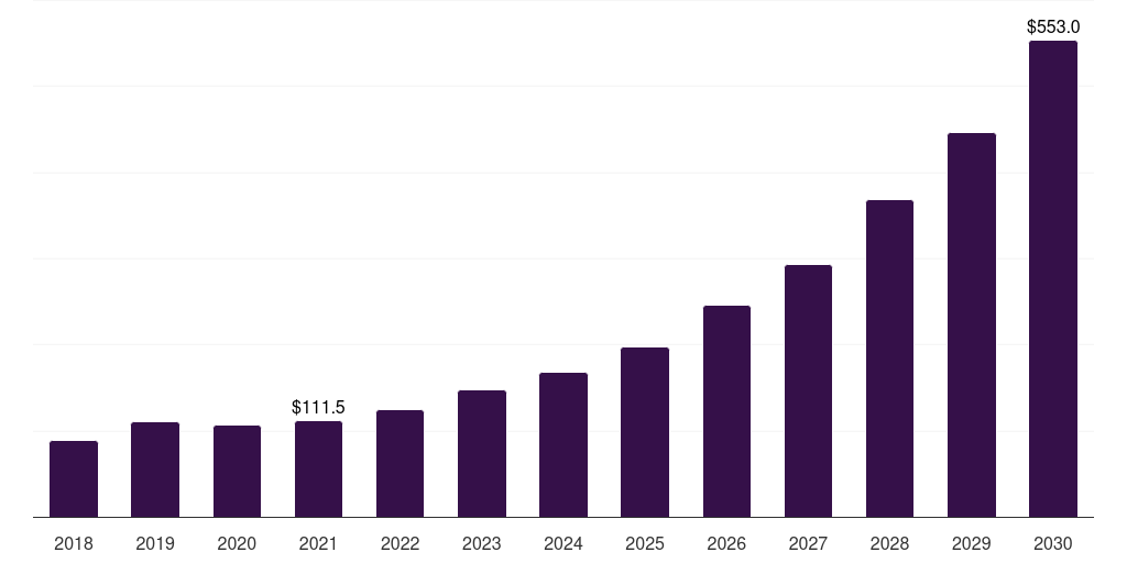 Global packaging polybutylene succinate market statistics, 2018-2030 (US$M)
