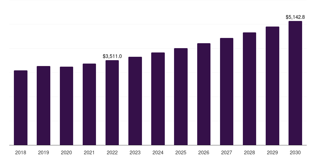 Automotive: Global polycarbonate market statistics, 2018-2030 (US$M)