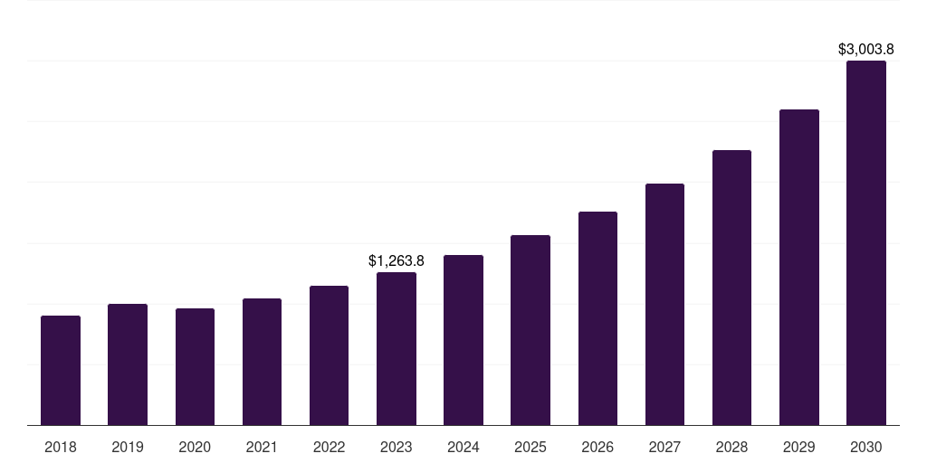 Global polymerase chain reaction market statistics, 2018-2030 (US$M)
