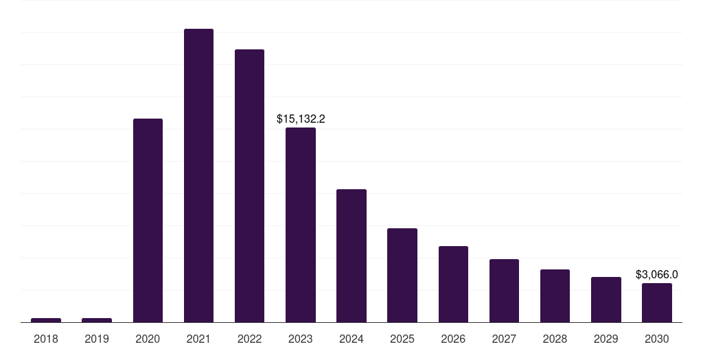 Global pathology testing polymerase chain reaction market statistics, 2018-2030 (US$M)