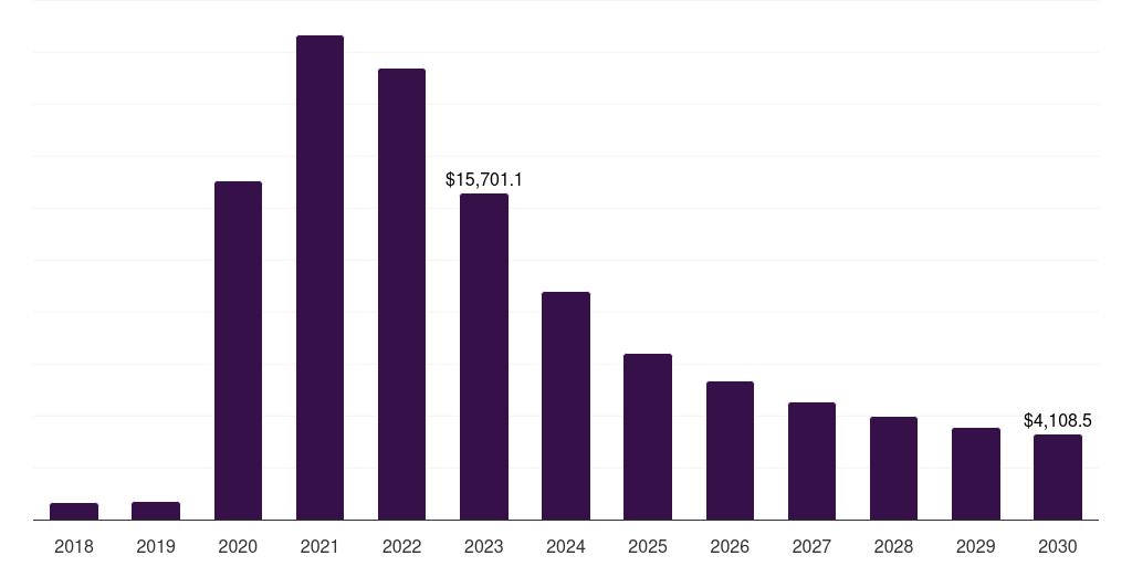 Global polymerase chain reaction market statistics, 2018-2030 (US$M)