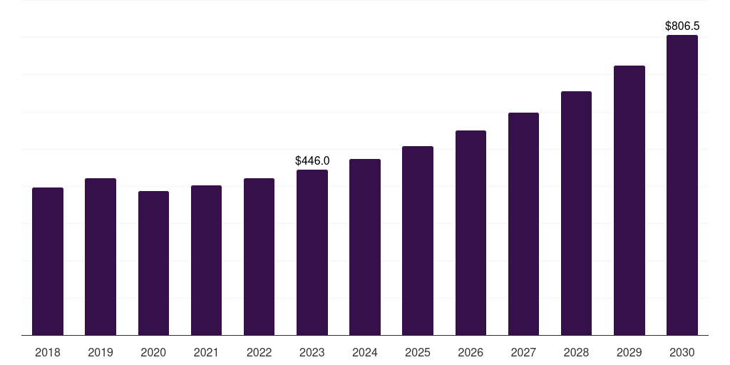 Forensic And Others - Polymerase Chain Reaction Market Statistics, 2021-2033 (US$M)