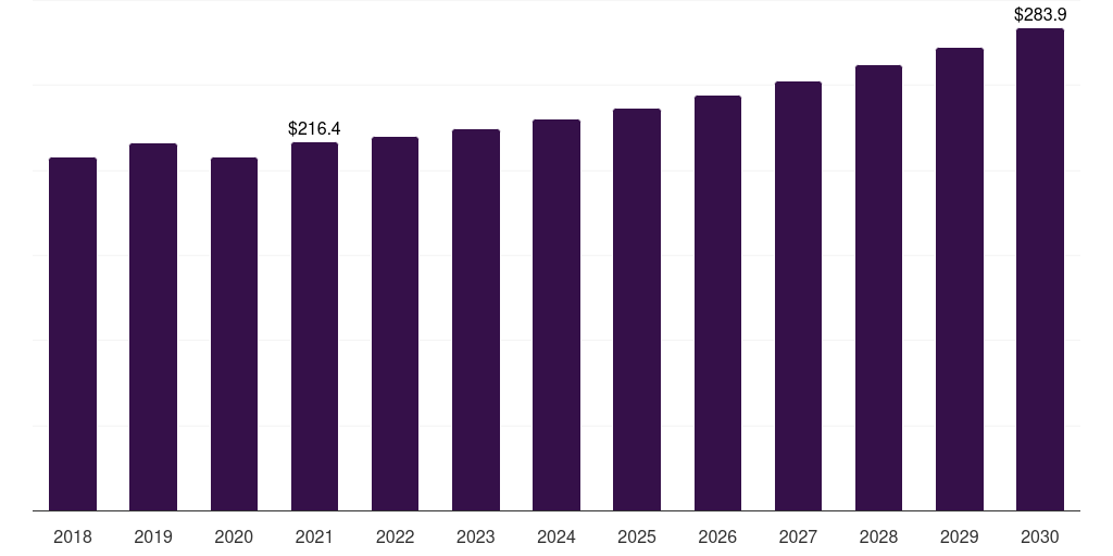 Agriculture: Global polymethyl methacrylate (pmma) market statistics, 2018-2030 (US$M)