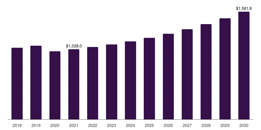 Pellets: Global polymethyl methacrylate (pmma) market statistics, 2018-2030 (US$M)