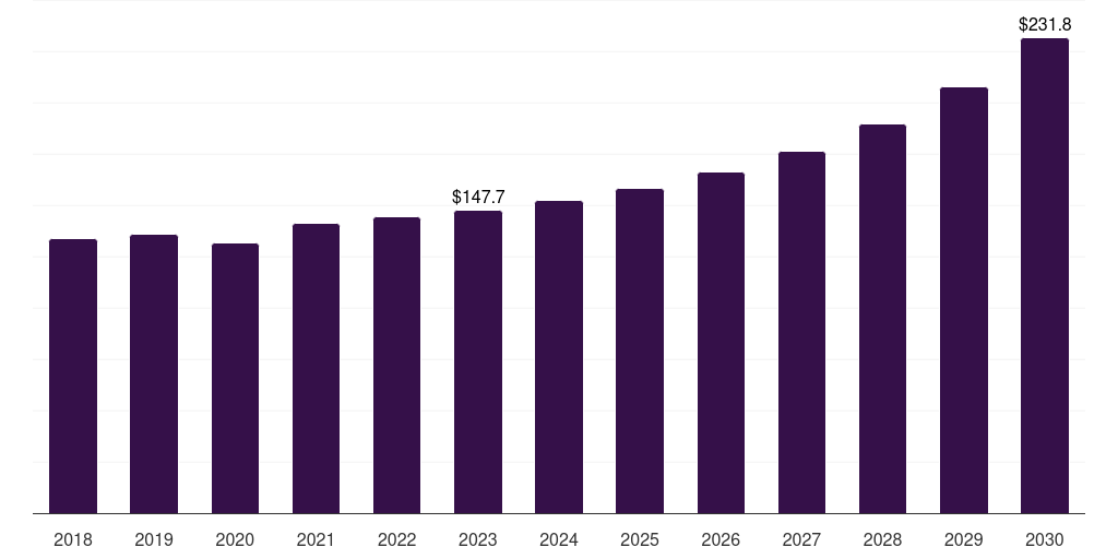 Films & sheets: Global polyolefin elastomers market statistics, 2018-2030 (US$M)