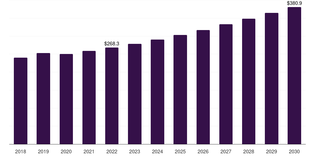 Medical: Global polyphenylsulfone (ppsu) market statistics, 2018-2030 (US$M)