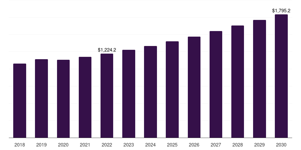 Medical: Global polystyrene (ps) market statistics, 2018-2030 (US$M)
