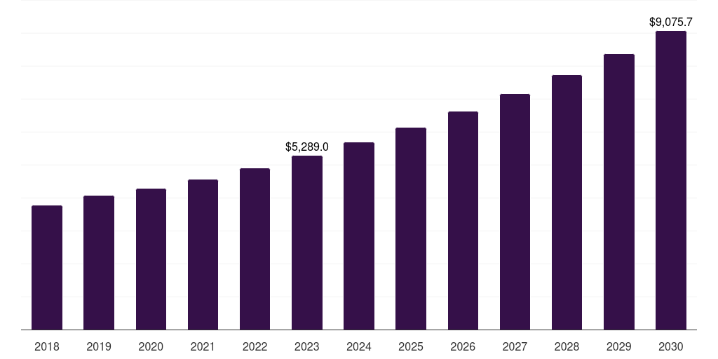 Global construction polyurethane foam market statistics, 2018-2030 (US$M)