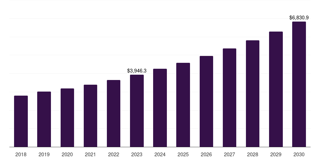 Global packaging polyurethane foam market statistics, 2018-2030 (US$M)