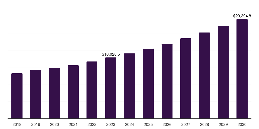 Global rigid foam polyurethane foam market statistics, 2018-2030 (US$M)