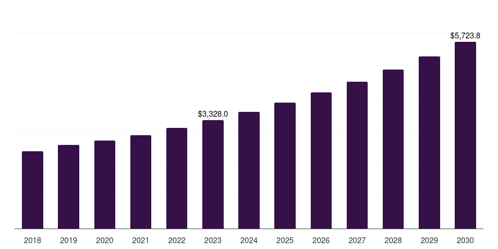 Global aerospace polyurethane foam market statistics, 2018-2030 (US$M)