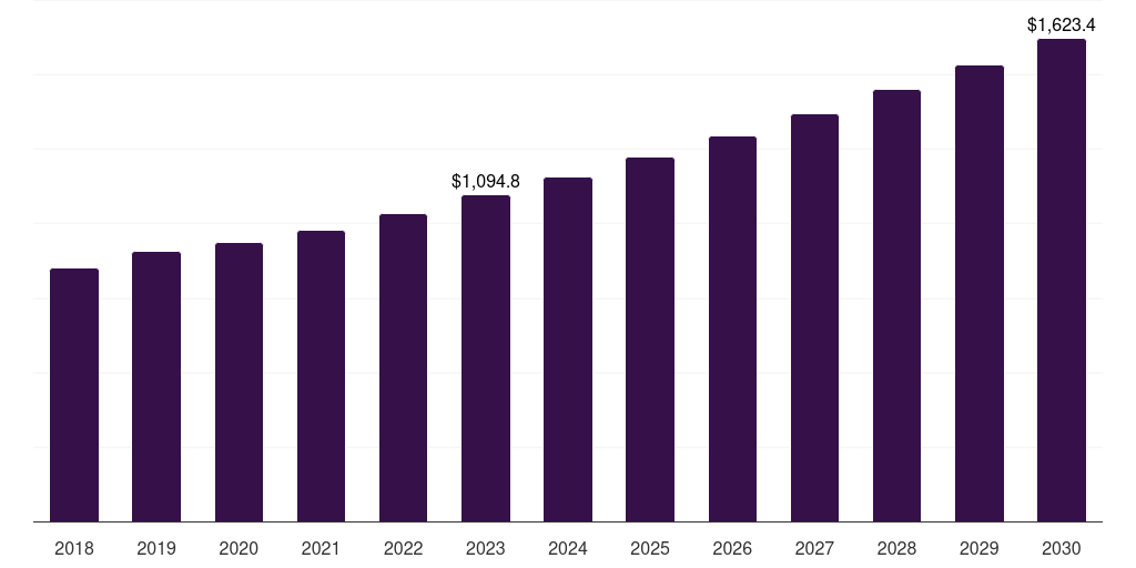 Global marine polyurethane foam market statistics, 2018-2030 (US$M)
