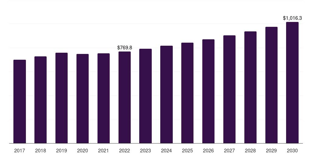 Global consumer products polyurethane processing machine market statistics, 2017-2030 (US$M)