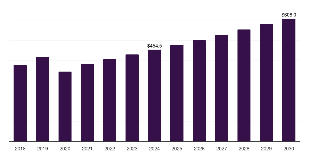 Global schedule 80 polyvinyl chloride in water service lines market statistics, 2018-2030 (US$M)