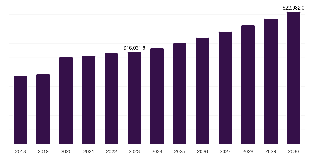 Global 15-65 population screening market statistics, 2018-2030 (US$M)