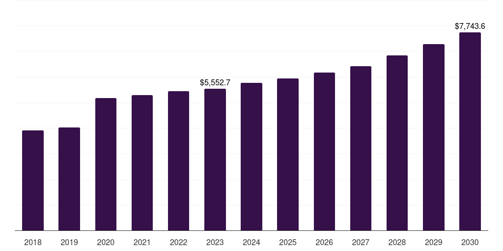 Global diagnostic labs population screening market statistics, 2018-2030 (US$M)