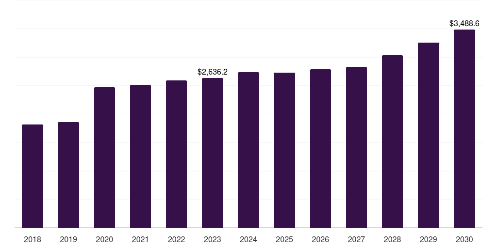 Global analytics / interpretation (personalization and interpretation) population screening market statistics, 2018-2030 (US$M)