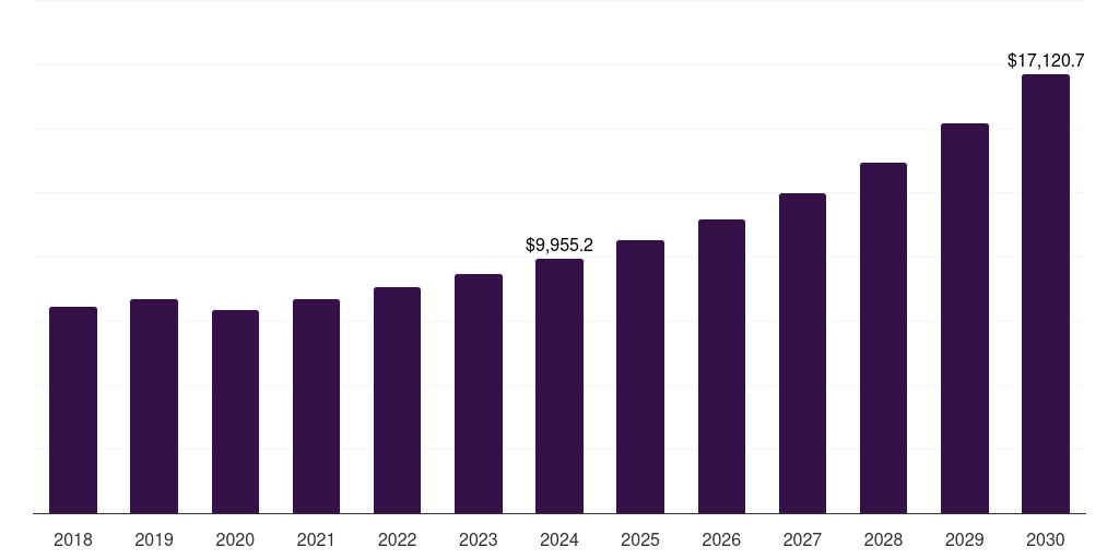 Global portable fire extinguisher market statistics, 2018-2030 (US$M)