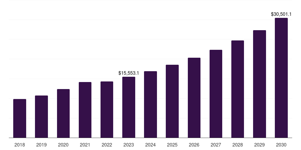 Cardiology: Global portable medical devices market statistics, 2018-2030 (US$M)