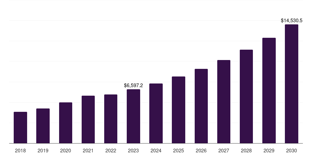 Respiratory: Global portable medical devices market statistics, 2018-2030 (US$M)