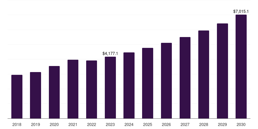 Holter monitors: Global portable medical devices market statistics, 2018-2030 (US$M)