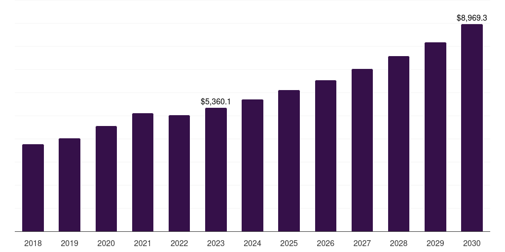 Ultrasound: Global portable medical devices market statistics, 2018-2030 (US$M)