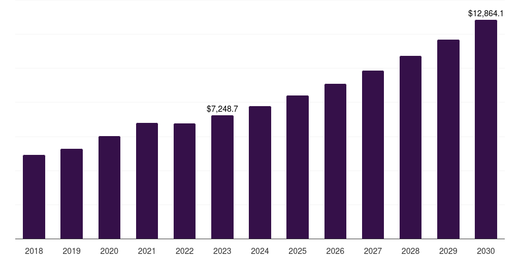 Global portable medical devices market statistics, 2018-2030 (US$M)