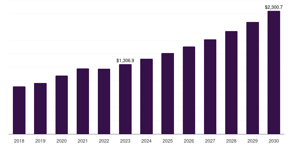 Fetal monitoring: Global portable medical devices market statistics, 2018-2030 (US$M)