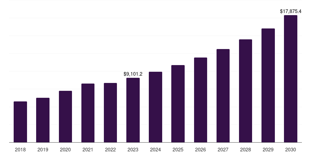 Neonatal monitoring: Global portable medical devices market statistics, 2018-2030 (US$M)