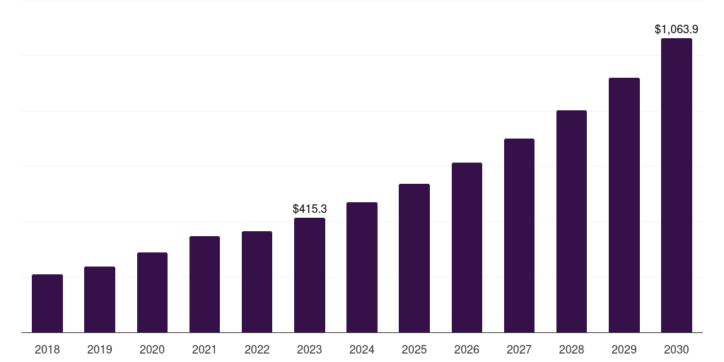 Icp monitors: Global portable medical devices market statistics, 2018-2030 (US$M)