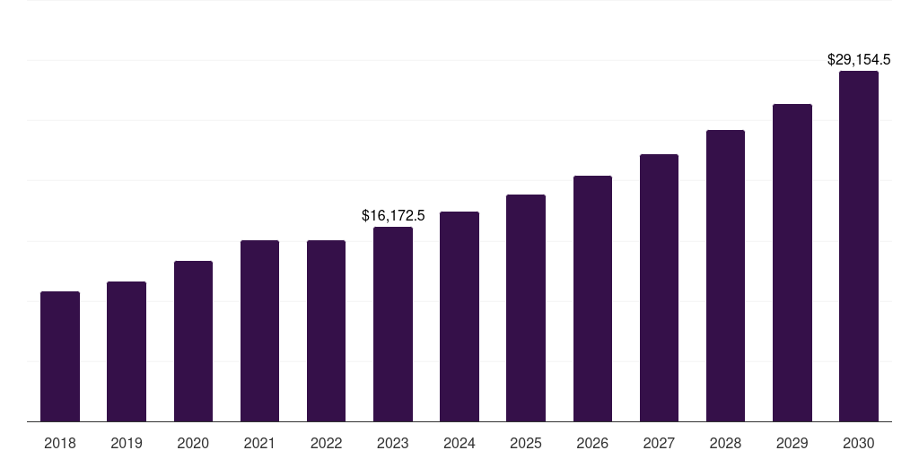 Global portable medical devices market statistics, 2018-2030 (US$M)
