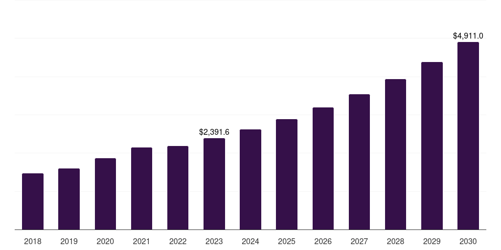 Image-guided therapy systems: Global portable medical devices market statistics, 2018-2030 (US$M)