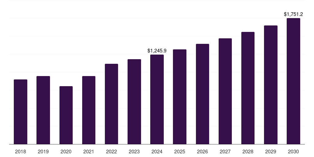 Global ct scan portable x-ray and ct scan devices market statistics, 2018-2030 (US$M)