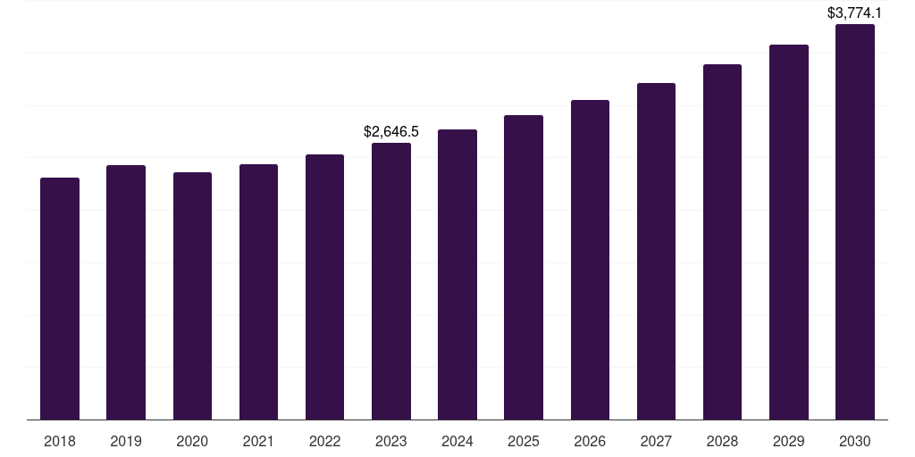 Others End Use - Positive Displacement Pumps Market, 2021-2033 (US$M)
