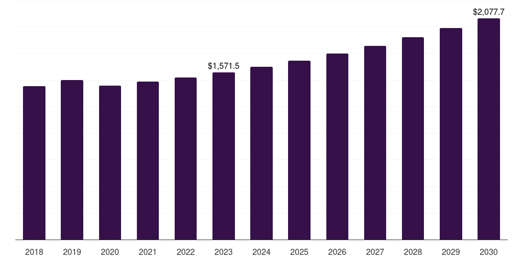 Other Rotary Pumps - Positive Displacement Pumps Market, 2021-2033 (US$M)