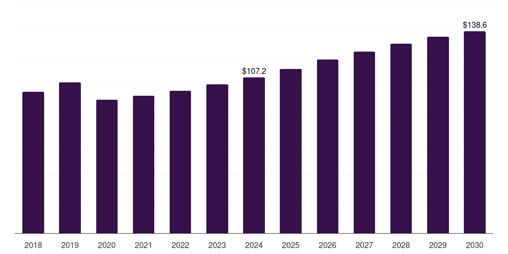 Global other technology postal automation system market statistics, 2018-2030 (US$M)
