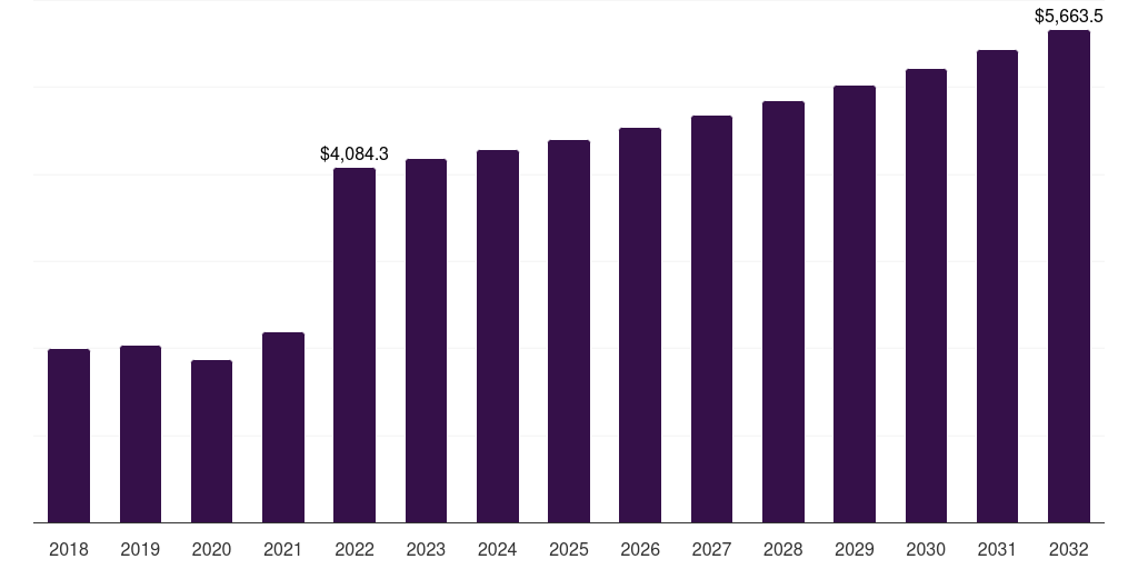 Other End Use - Potash Market, 2018-2032 (US$M)