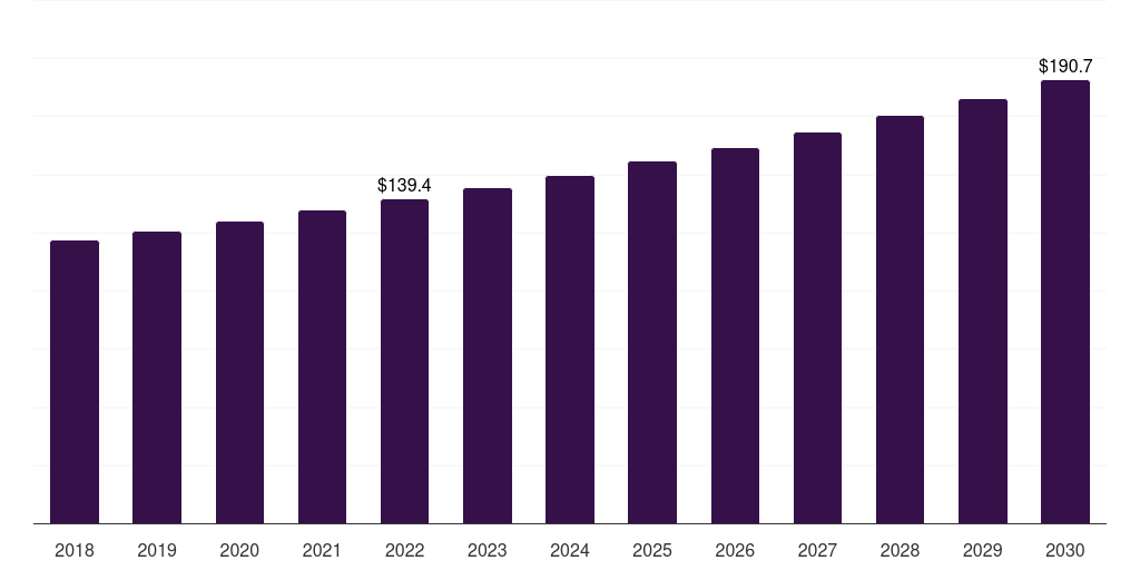 Sauces, 2018-2030 (US$M)