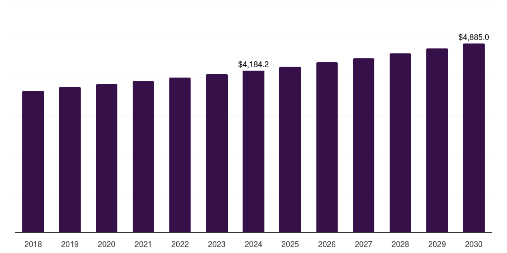 Global other industry vertical power management ic market statistics, 2018-2030 (US$M)