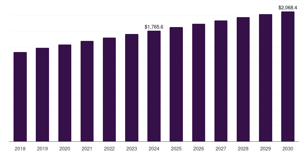 Global other product power management ic market statistics, 2018-2030 (US$M)