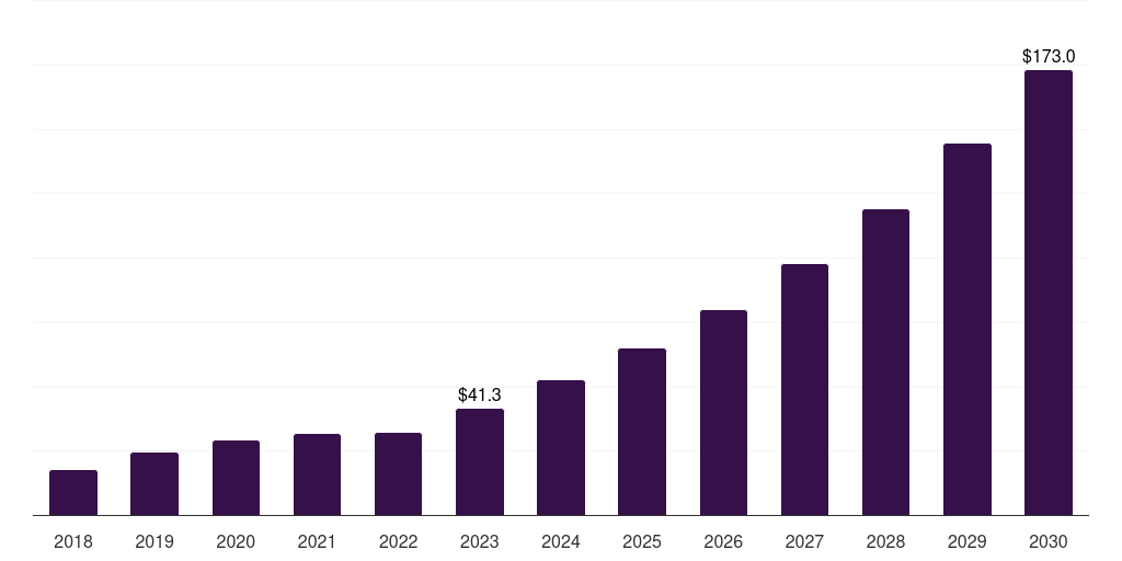 Led lighting: Global power over ethernet (poe) chipset market statistics, 2018-2030 (US$M)