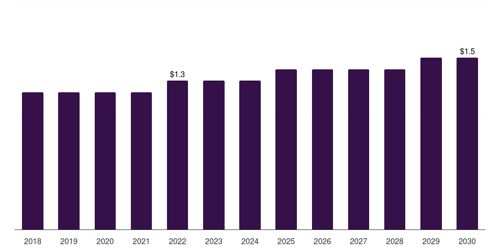 Air - Power Transformer Market, 2021-2033 (US$M)