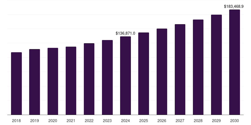 Distribution Line - Power Transmission And Distribution Market Statistics, 2018-2030 (US$M)