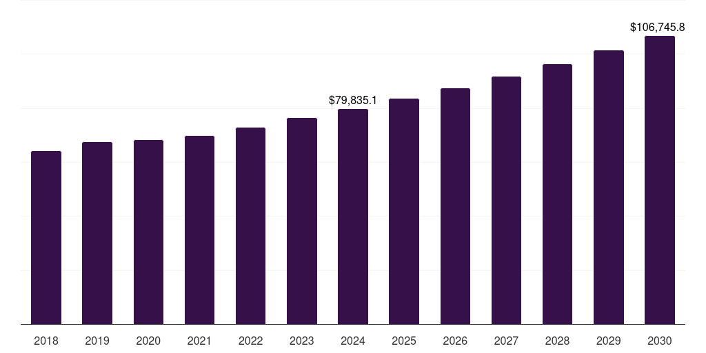 Industrial - Power Transmission And Distribution Market Statistics, 2018-2030 (US$M)