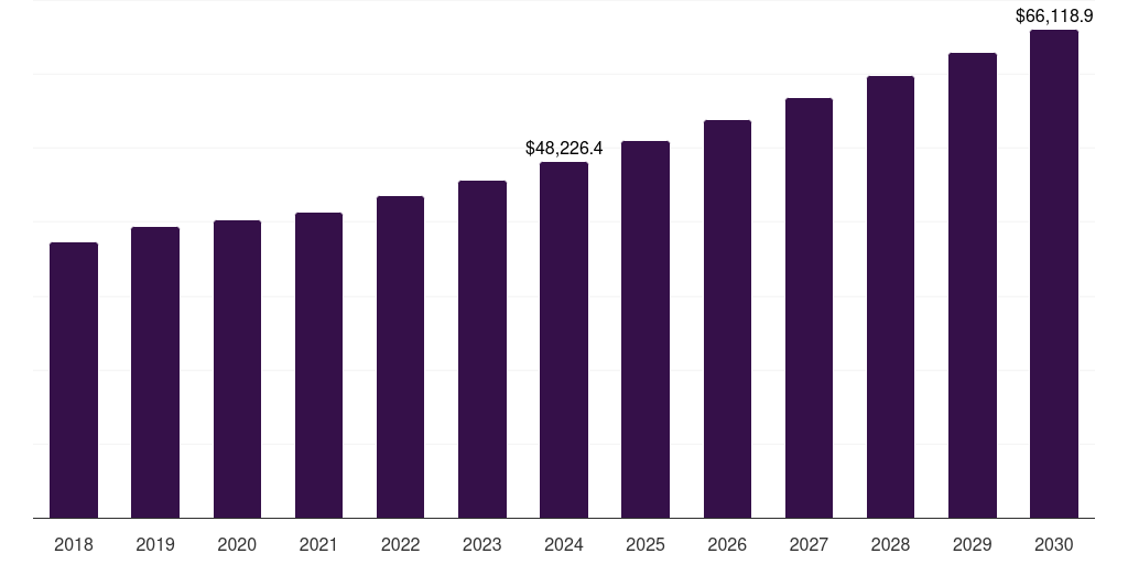 Renewables - Power Transmission And Distribution Market Statistics, 2018-2030 (US$M)