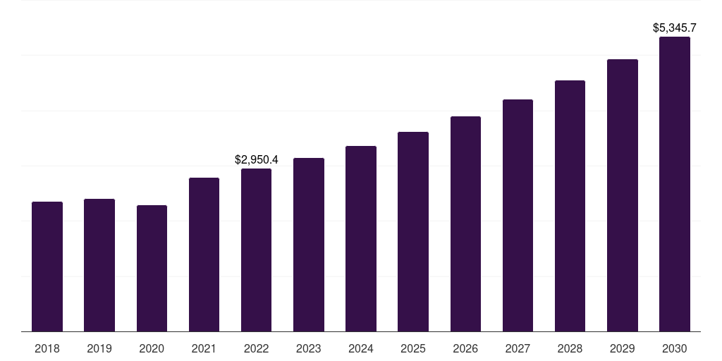 Post-Frame Buildings - Pre-painted Steel Coil Market, 2018-2030 (US$M)