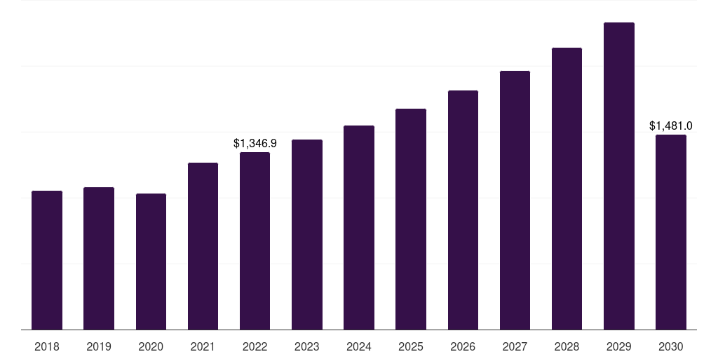 Agriculture Buildings - Pre-painted Steel Coil Market, 2018-2030 (US$M)