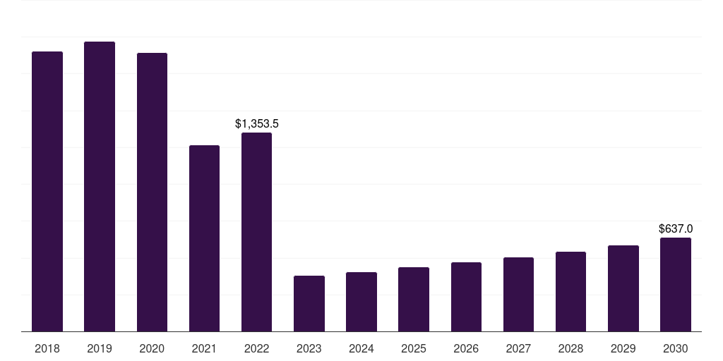 Commercial Buildings - Pre-painted Steel Coil Market, 2018-2030 (US$M)