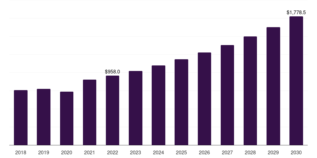 Residential Buildings - Pre-painted Steel Coil Market, 2018-2030 (US$M)